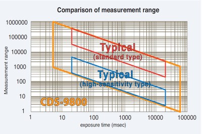 A wide measurement range was achieved by expanding exposure time and combining ND filters