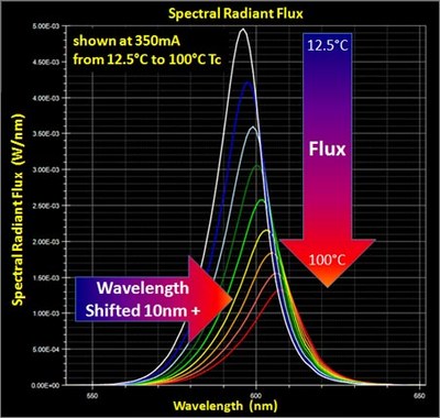 ETO LED Characterization System: Wavelength shift measurement.