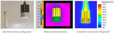6SigmaET has the modeling capabilities necessary to accurately predict heat transfer and resulting temperature distribution for a variety of design configurations. - In this case, 6SigmaET was able to predict temperatures within 4% of the experimental values, indicating a high level of confidence in the results obtained