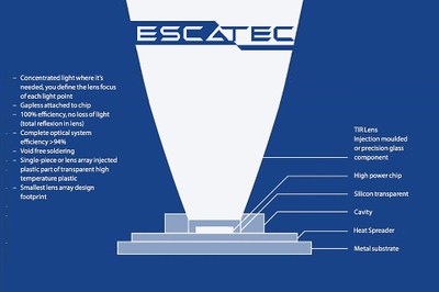 ESCATEC's Heat Spreader dissipates heat of HP LEDs ten times faster than existing solutions