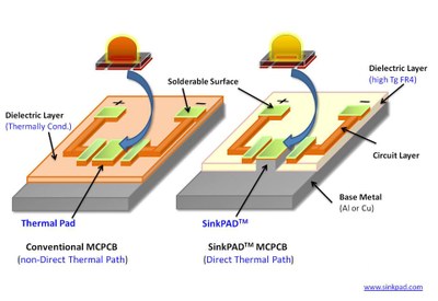 SinkPAD's PCB design makes a great difference to thermal management efficiency