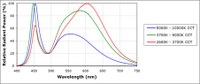Spectra of the Cool White, Natural White and Warm White XLamp MC-E LEDs.