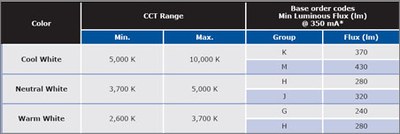 XLamp MC-E LED flux characteristics @ 350mA