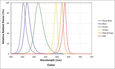 The XLamp® XP-C LEDs are available in royal blue, blue, green, amber, red-orange and red now.