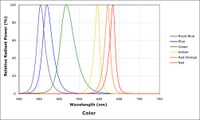 The XLamp® XP-C LEDs are available in royal blue, blue, green, amber, red-orange and red now.