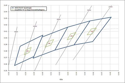 2-step MacAdams bins: Cree's EasyWhite XLamp chromaticity regions for MP-L and MC-E LEDs versus ANSI standard bins.