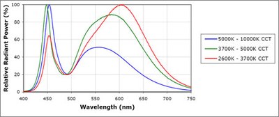 Spectra of the Cool White, Natural White and Warm White XLamp MC-E LEDs.