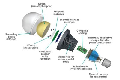Dow Corning's new and well-introduced silicone materials can be used in different parts of an LED bulb