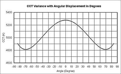 To improve the CCT uniformity of white LED, Edison Opto incorporates the principle of ceramic injection forming, combined with unique, patent-pending coating technique: Multi-Axial Phosphor Layer Envelope (MAPLE) process, to effectively form a thin layer of phosphor around the emitting faces of a LED. The spatial uniformity can be controlled within 3-steps McAdam ellipse and CCT variance within ±300K (Refer to Figure). Moreover, through fine tuning of the recipe, the CCT can fully satisfy various ANSI binning that are widely adapted among SSLS manufacturers.