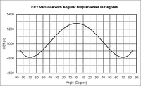 To improve the CCT uniformity of white LED, Edison Opto incorporates the principle of ceramic injection forming, combined with unique, patent-pending coating technique: Multi-Axial Phosphor Layer Envelope (MAPLE) process, to effectively form a thin layer of phosphor around the emitting faces of a LED. The spatial uniformity can be controlled within 3-steps McAdam ellipse and CCT variance within ±300K (Refer to Figure). Moreover, through fine tuning of the recipe, the CCT can fully satisfy various ANSI binning that are widely adapted among SSLS manufacturers.