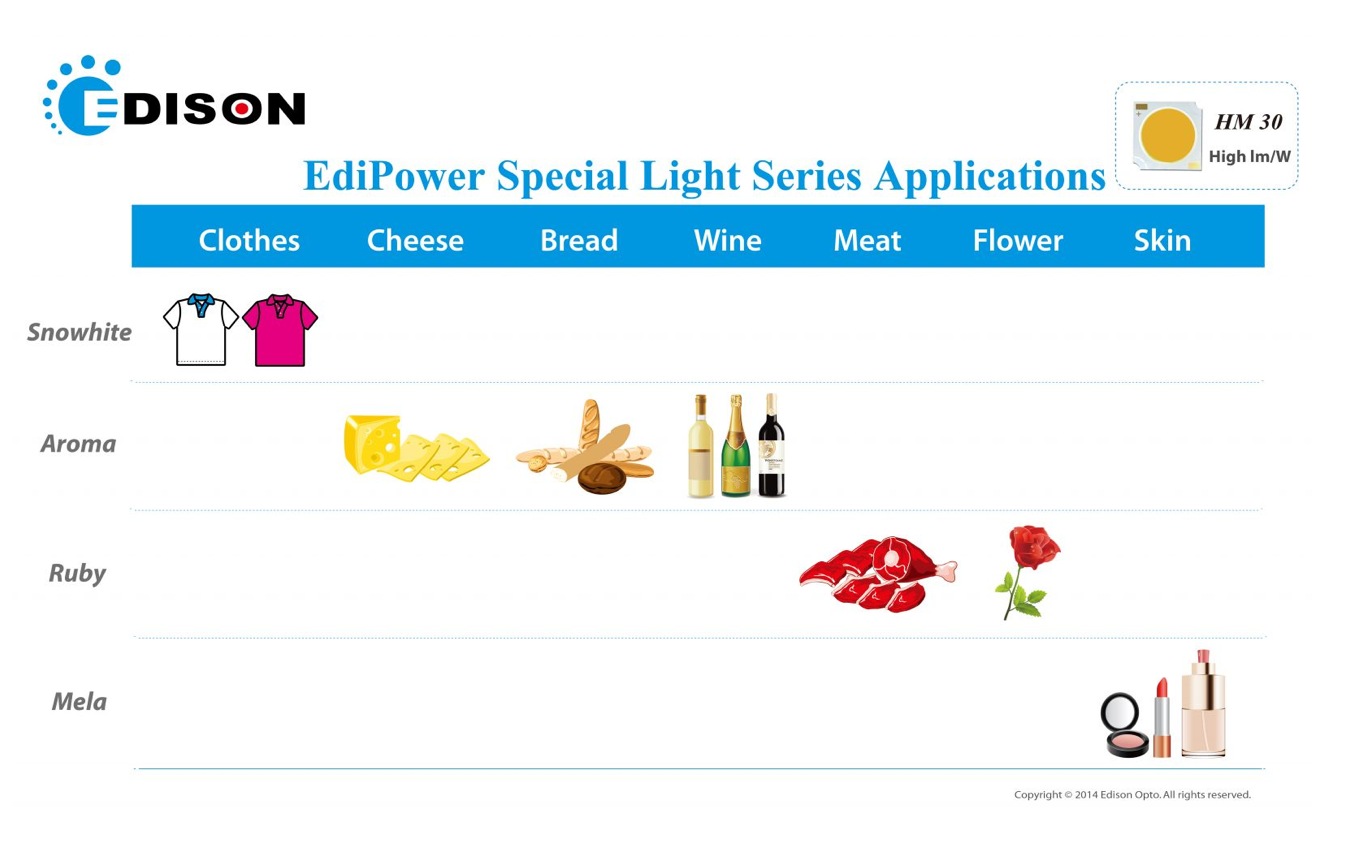 With EdiPower Special Light Series, Edison Opto supports different requirements for special lighting tasks from bakery to clothing and beauty shops