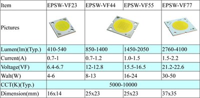 EdiPower® II is offered in several brightness specifications in order to contribute on wider lighting applications.