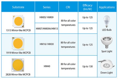 EdiPower II HM series products offer solutions for LED Bulbs, Spot Lights and Down Lights