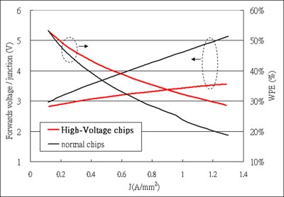 Epistar's HV chips have higher WPE and lower forward voltage as compared to normal power chips with the same chip size.