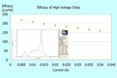 In the EPISTAR LAB, the new warm white HV-chipset reached 197lm/W at 1W power consumption at 0.15mA