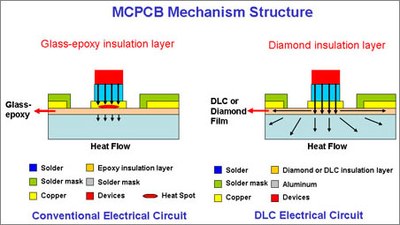 "Star LED" with diamond layer heat spreader  have big advantage versus standard packages.