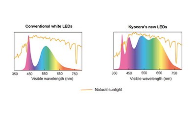Kyocera’s new LEDs render a wider and more intense spectrum of light, approximating natural sunlight, than conventional LEDs