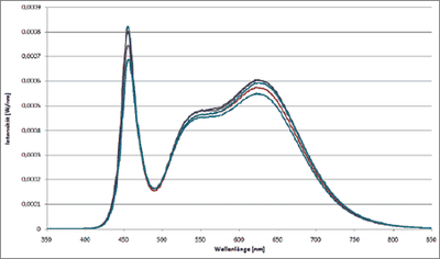 powerXED spectrum with three-band emission at colour temperatures of 3,800 K to 4,200 K