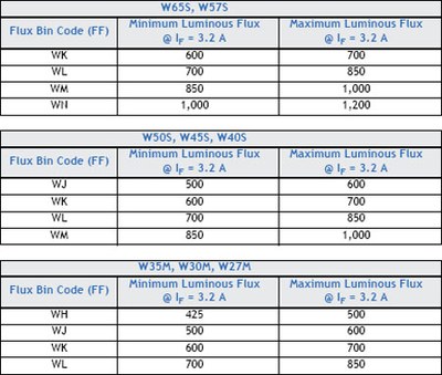 Binning information for the SST-90.