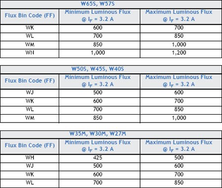 Binning information for the SST-90.