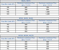 Binning information for the SST-90.