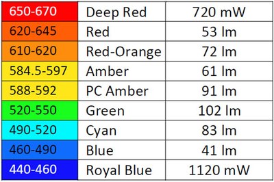Rebel Color Portfolio: All colors at 350 mA except royal blue and deep red at 700 mA (see DS68 for complete details and specifications)