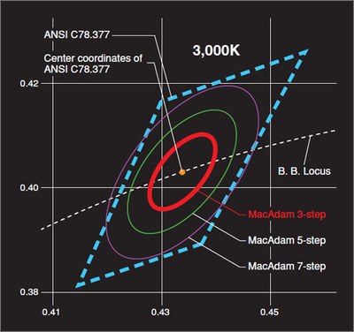 The color range reduction of Citizen's new CL-L103, CL-L251 and CL-L233 series LEDs.