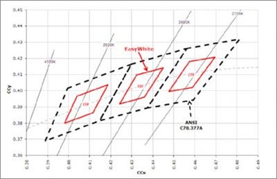 Cree EasyWhite™ binning information.