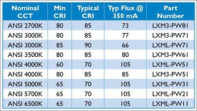 Technical key data of the brand new Rebel LEDs.