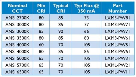 Technical key data of the brand new Rebel LEDs.
