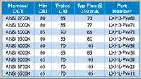 Technical key data of the brand new Rebel LEDs.
