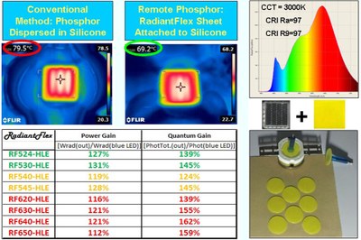 Comparison of the RadiantFlex technology and conventional phosphor technology