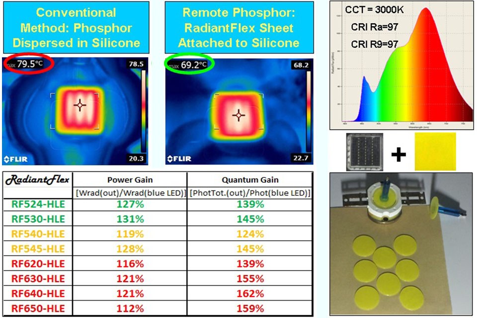 Comparison of the RadiantFlex technology and conventional phosphor technology