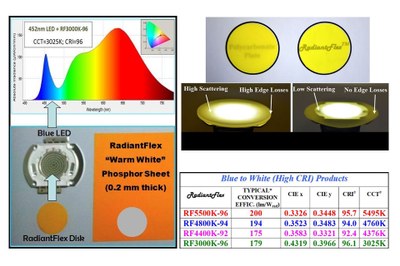 PhosphorTech adds high CRI versions to its RadiantFlex product series