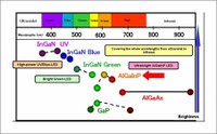 SDK’s LED chip lineup