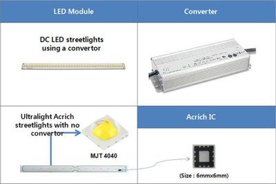 Comparison of a conventional LED system with the Acrich MJT 4040 series system, which provides a lumen output of up to 200 lm providing 140 lm/W at a CCT of 5000 K