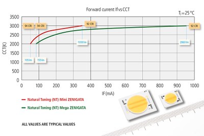 Sharp's new Natural Toning LEDs vary their colour temperatures across a range from 3000 K to 2000 K which mimics the dimming-behavior of halogen lamps