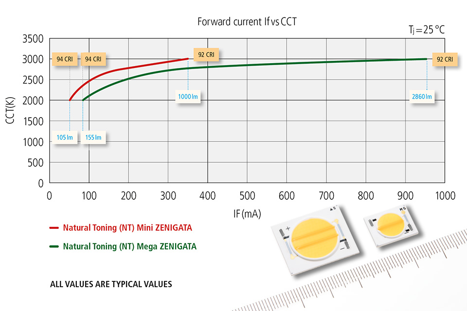 Sharp's new Natural Toning LEDs vary their colour temperatures across a range from 3000 K to 2000 K which mimics the dimming-behavior of halogen lamps