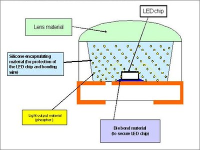 Structure of a LED and the areas where the silicone material is used.