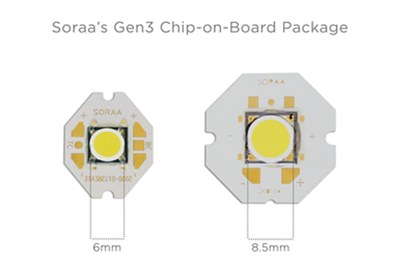 Soraa claims the new Gen3 LEDs to having achieved a 30% lm/W efficiency improvement and to be world’s most efficient LEDs