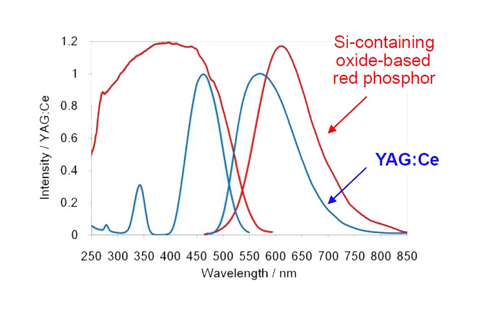 Si-containing oxide-based red phosphor excitation and emission