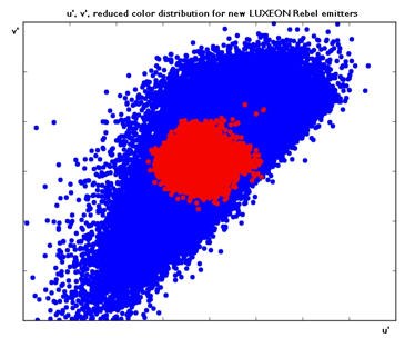 Area in red indicates distribution of LUXEON Rebel LEDs using Lumiramic phosphor technology. Area in blue is a standard distribution of white LEDs.