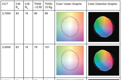 Example depiction of the IES TM-30-15 Color Rendering Data for Xicato's XIM and XTM Standard Series