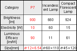 Comparison of P7, Incandescent Lamp and Fluorescent Lamp.
