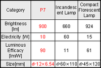 Comparison of P7, Incandescent Lamp and Fluorescent Lamp.