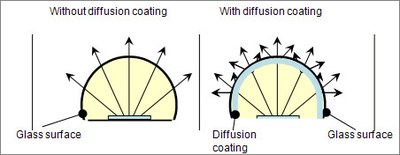 LEDs ordinarily radiate light along a straight, narrow beam.