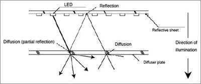 Optical design for best uniformity of light distribution