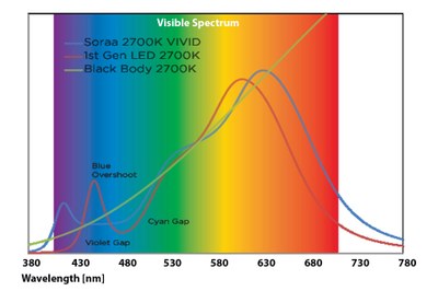 The new released MR16 lamp clearly improves the spectrale match to the black body curve compared to the 1st gen LED