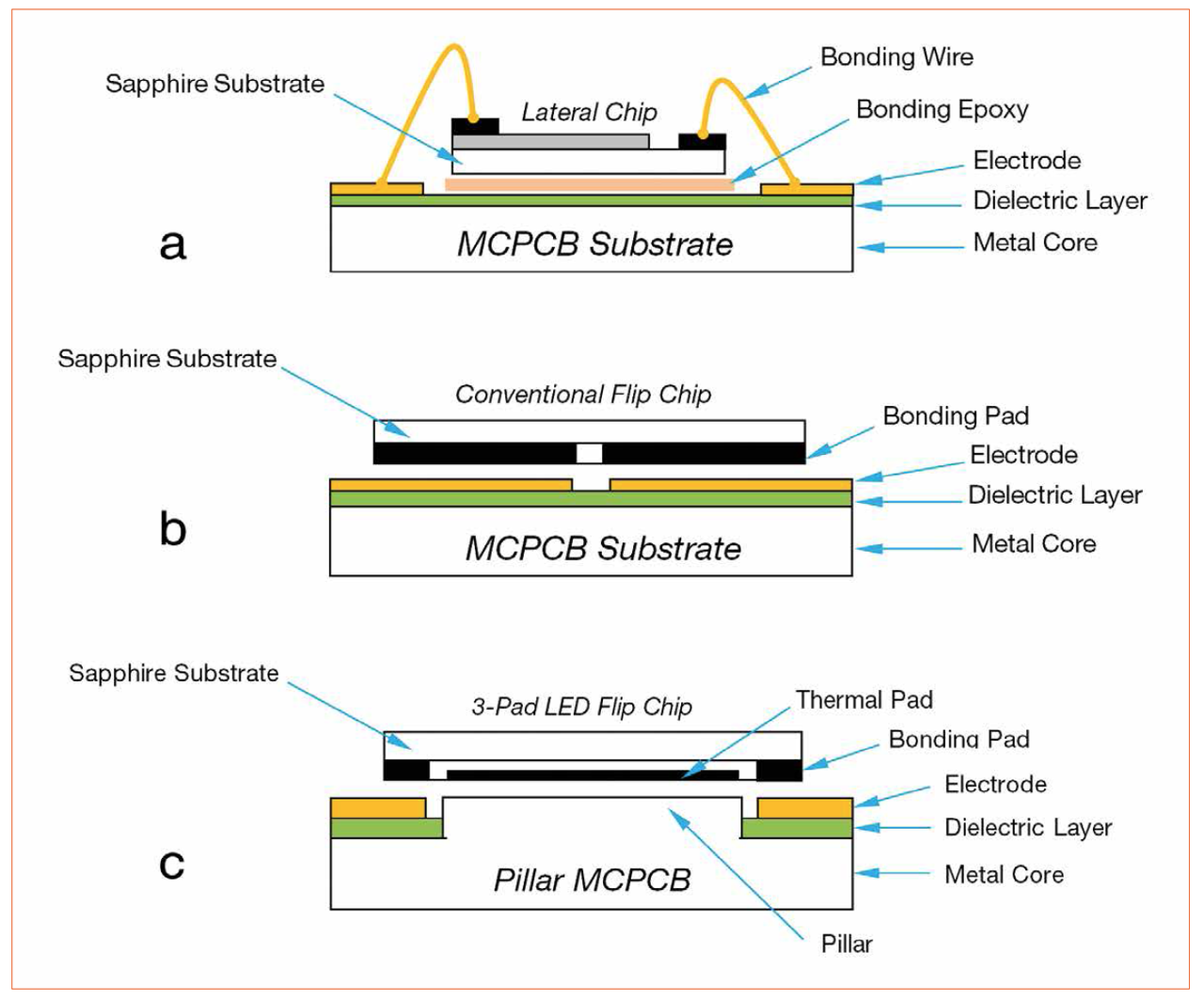 3Pad LED Flip Chip COB by Flip Chip Opto — LED professional LED
