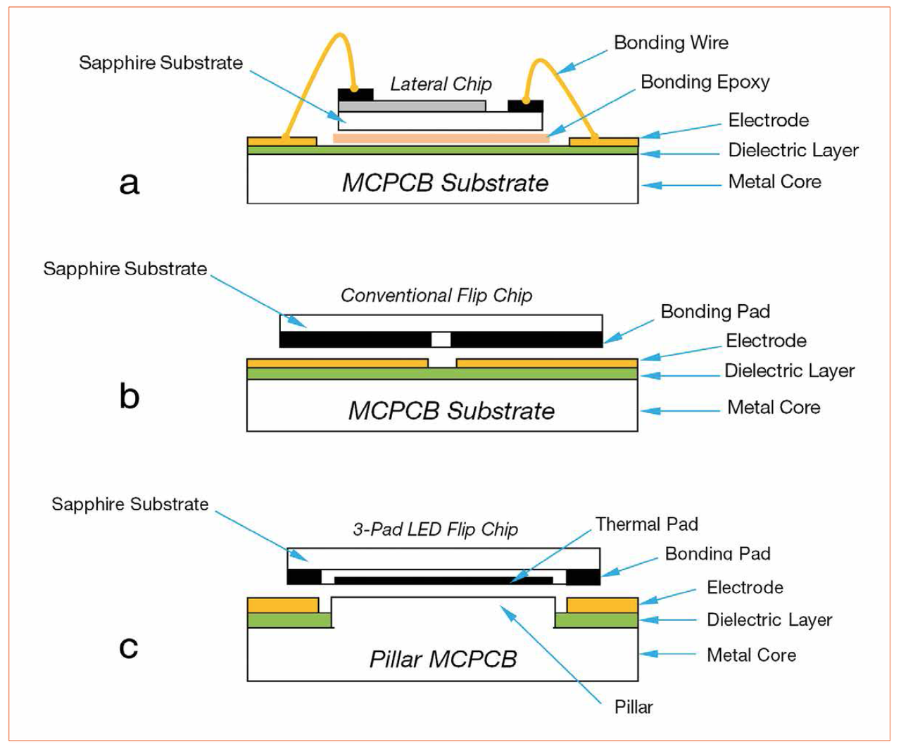 3-Pad LED Flip Chip COB by Flip Chip Opto — LED professional - LED Lighting  Technology, Application Magazine